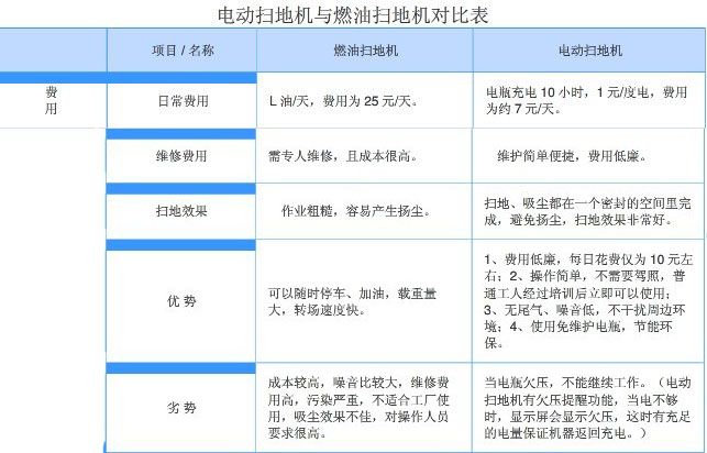 电动扫地机和燃油扫地机对比