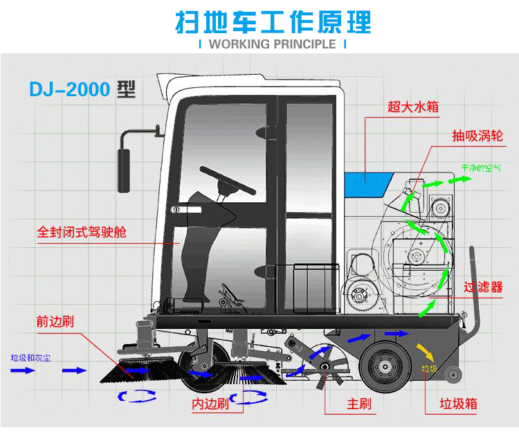 扫地车工作原理